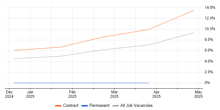 Job vacancy trend for Security Posture in Wokingham