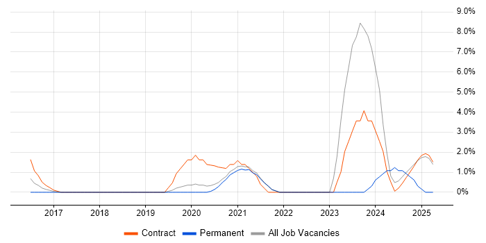Job vacancy trend for Security Testing in Wokingham