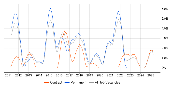 Job vacancy trend for Selenium in Wokingham