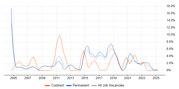 Job vacancy trend for Self-Motivation in Wokingham