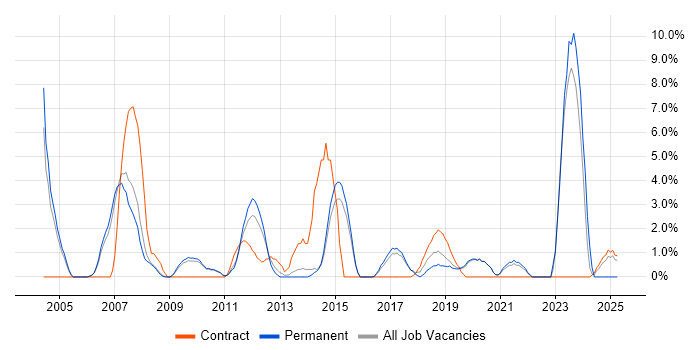 Job vacancy trend for Senior Analyst in Wokingham