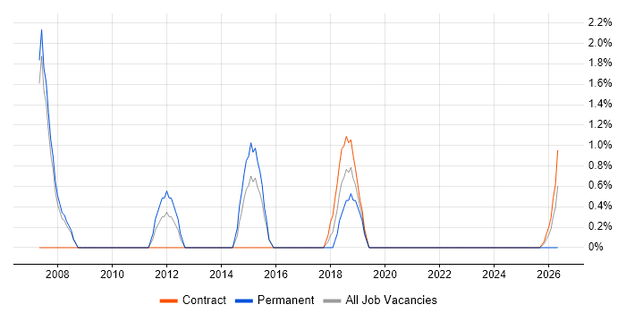 Senior Business Analyst job vacancy trend in Wokingham
