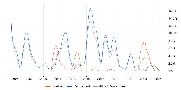 Job vacancy trend for Senior Developer in Wokingham