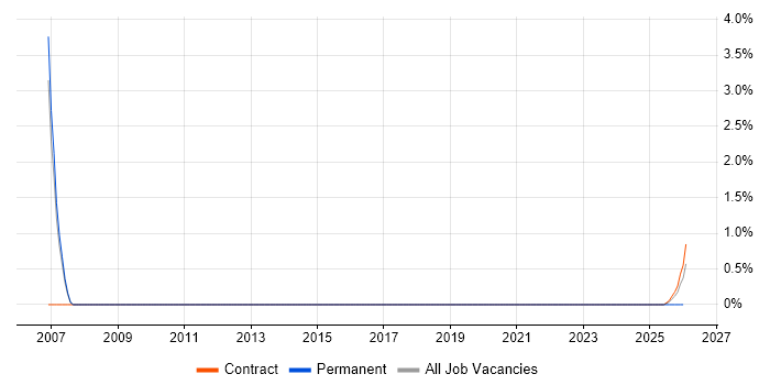 Senior Infrastructure Analyst job vacancy trend in Wokingham