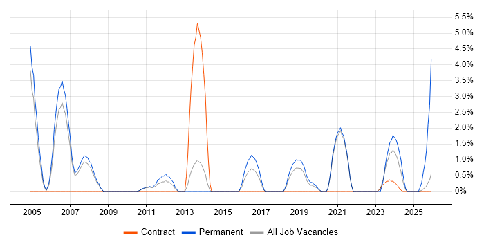 Senior Java Developer job vacancy trend in Wokingham