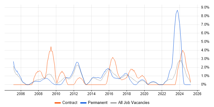 Job vacancy trend for Senior Manager in Wokingham