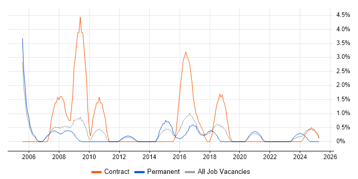 Job vacancy trend for Senior Project Manager in Wokingham Job vacancy trend for Senior Project Manager in Wokingham