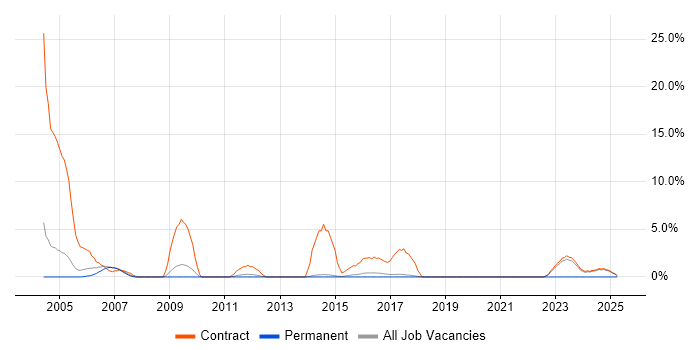 Job vacancy trend for Server Management in Wokingham