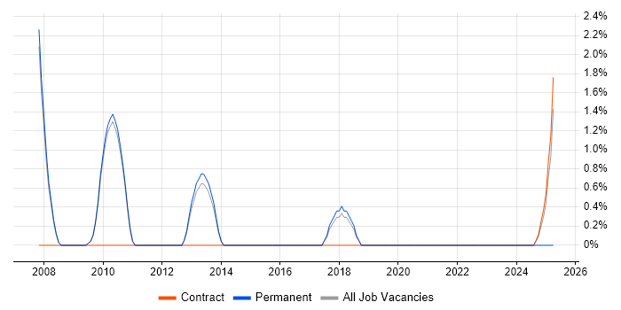 Job vacancy trend for Server Virtualisation in Wokingham