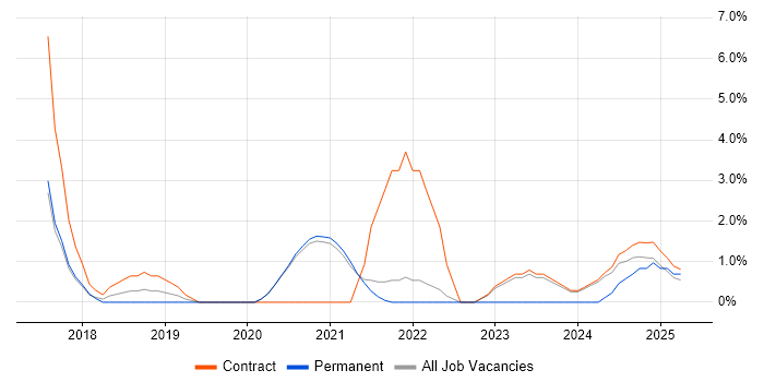 Job vacancy trend for Serverless in Wokingham