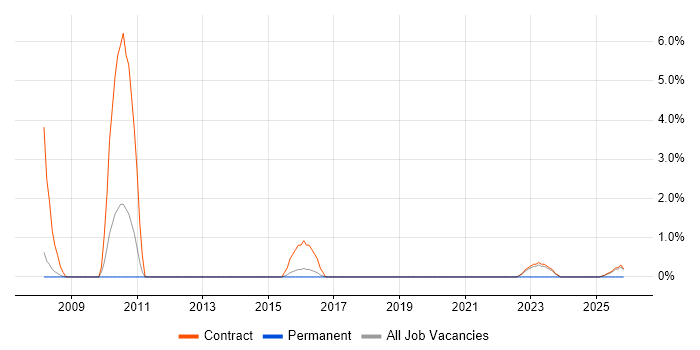 Service Architect job vacancy trend in Wokingham