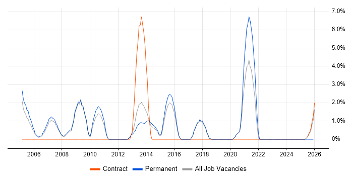 Service Delivery Manager job vacancy trend in Wokingham