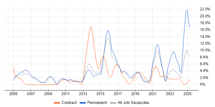 Job vacancy trend for Service Delivery in Wokingham