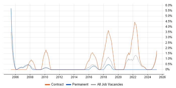 Job vacancy trend for Service Design in Wokingham Job vacancy trend for Service Design in Wokingham