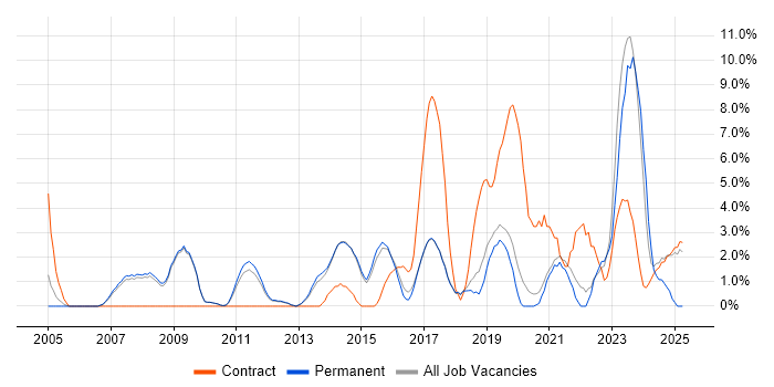 Job vacancy trend for Service Management in Wokingham