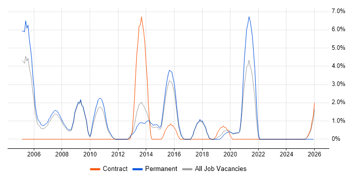 Service Manager job vacancy trend in Wokingham