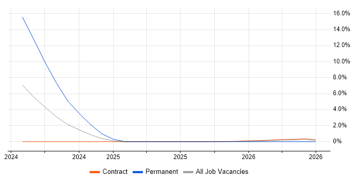 ServiceNow Consultant job vacancy trend in Wokingham