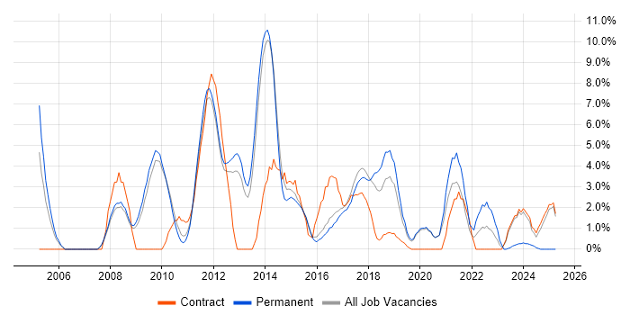 Job vacancy trend for SharePoint in Wokingham
