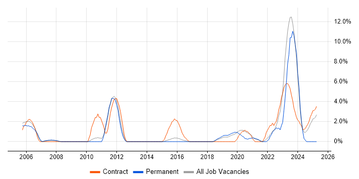 Job vacancy trend for Shell Script in Wokingham