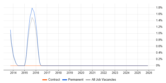 SIAM job vacancy trend in Wokingham