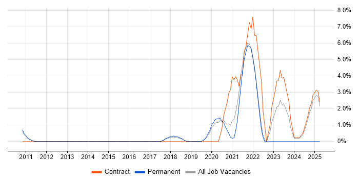 Job vacancy trend for SIEM in Wokingham