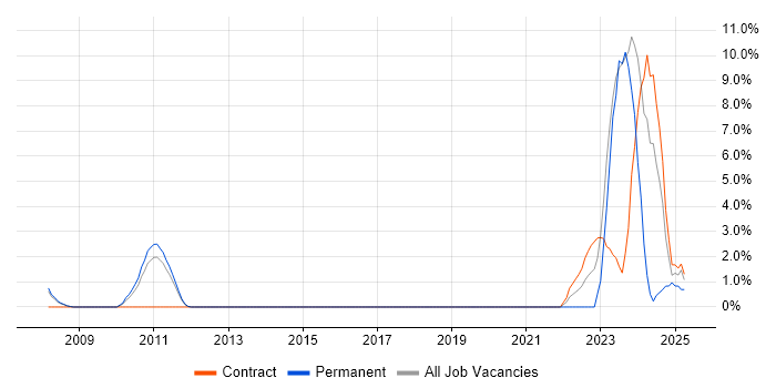 Job vacancy trend for Single Sign-On in Wokingham