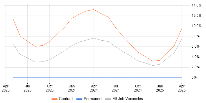 Job vacancy trend for Site Engineer in Wokingham Job vacancy trend for Site Engineer in Wokingham