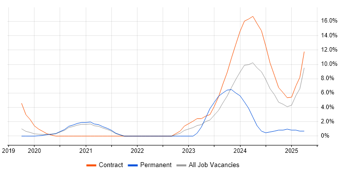 Job vacancy trend for Site Reliability Engineering in Wokingham Job vacancy trend for Site Reliability Engineering in Wokingham
