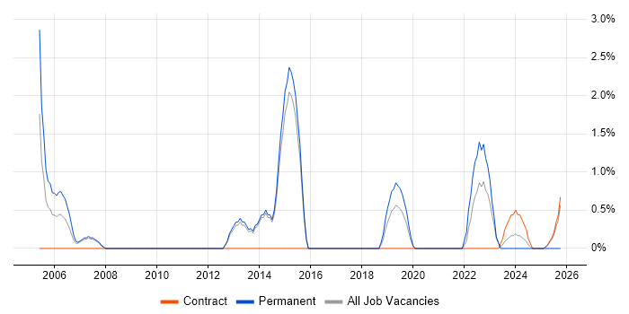 Six Sigma job vacancy trend in Wokingham
