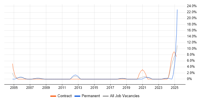 Job vacancy trend for SMTP in Wokingham