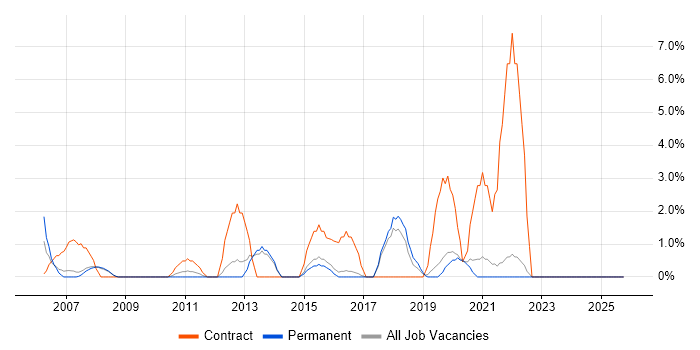 SNMP job vacancy trend in Wokingham