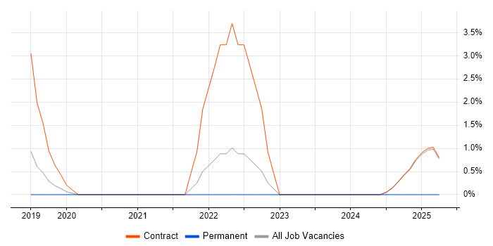 Job vacancy trend for Snow in Wokingham Job vacancy trend for Snow in Wokingham