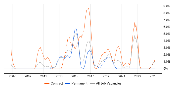Job vacancy trend for SOA in Wokingham