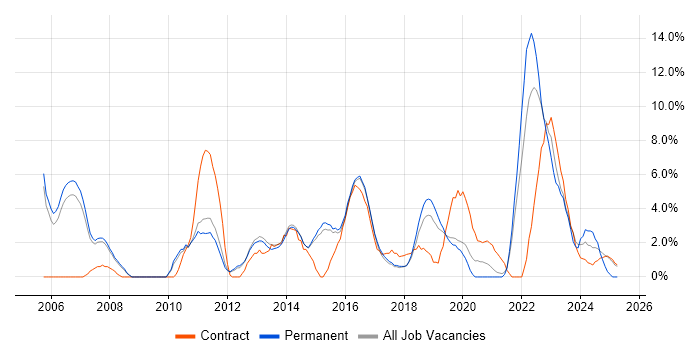 Job vacancy trend for SOAP in Wokingham