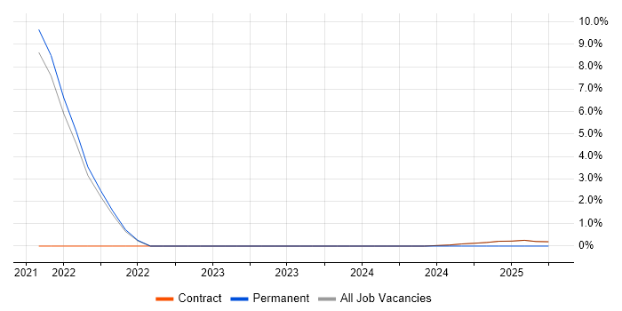 Job vacancy trend for SOAR in Wokingham