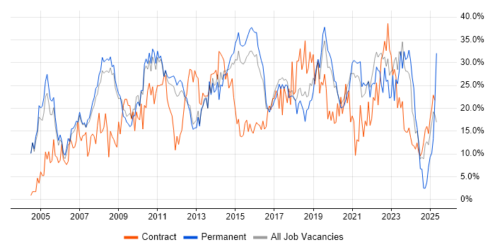 Job vacancy trend for Social Skills in Wokingham