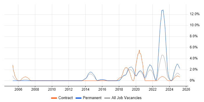 Job vacancy trend for Software Delivery in Wokingham