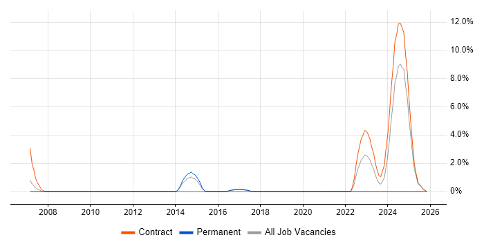 Software Deployment job vacancy trend in Wokingham