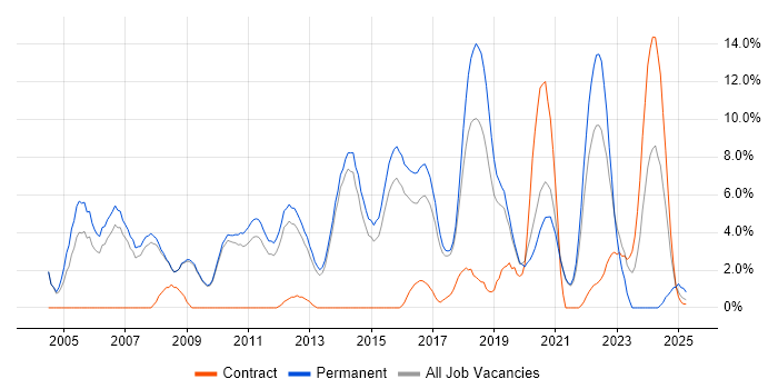 Job vacancy trend for Software Engineering in Wokingham