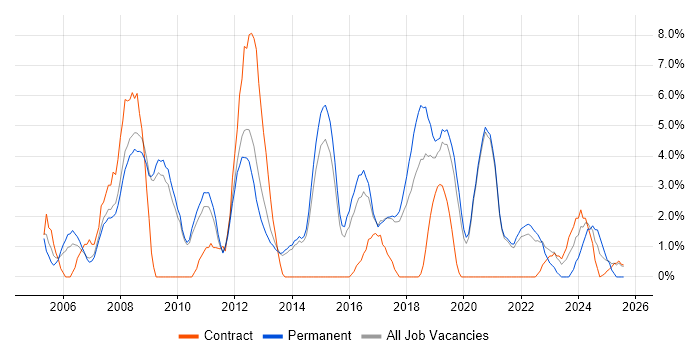Job vacancy trend for Software Testing in Wokingham
