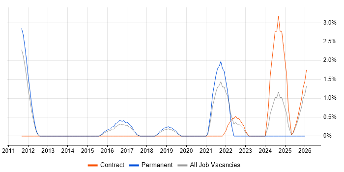 SolarWinds job vacancy trend in Wokingham