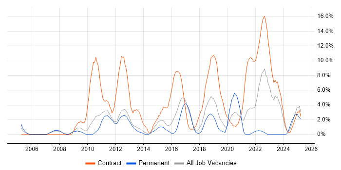 Job vacancy trend for Solutions Architect in Wokingham Job vacancy trend for Solutions Architect in Wokingham