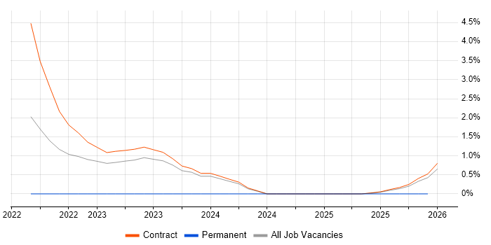 SonarQube job vacancy trend in Wokingham