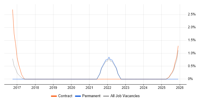 Sparx job vacancy trend in Wokingham