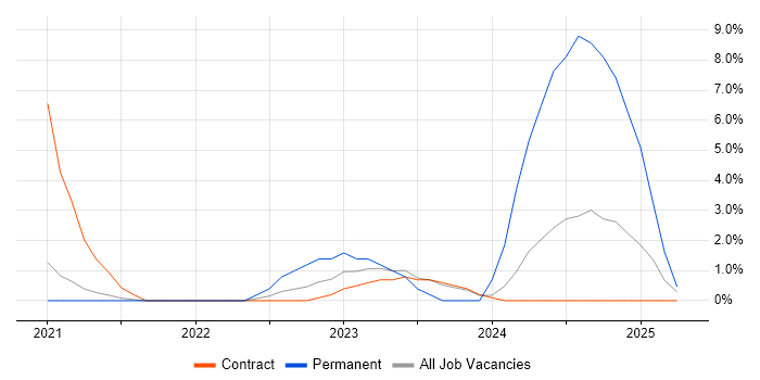 Job vacancy trend for Spring Boot in Wokingham Job vacancy trend for Spring Boot in Wokingham