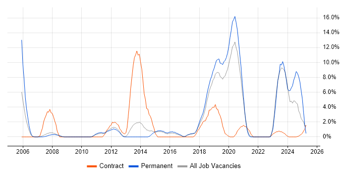 Job vacancy trend for Spring in Wokingham Job vacancy trend for Spring in Wokingham