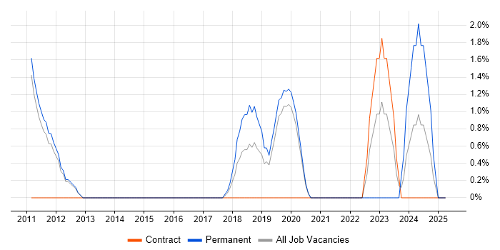 Job vacancy trend for Sprint Planning in Wokingham