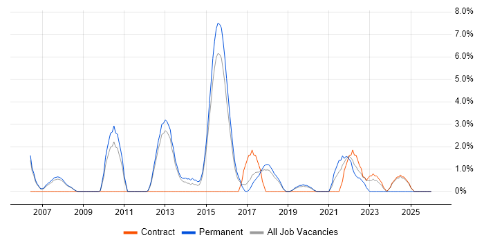SQL DBA job vacancy trend in Wokingham