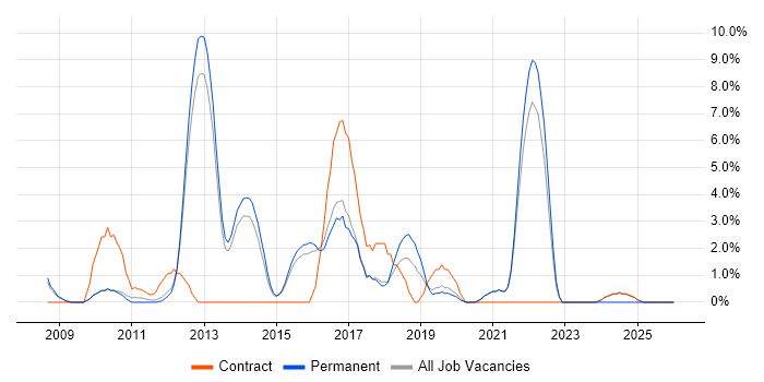 SQL Server Integration Services job vacancy trend in Wokingham