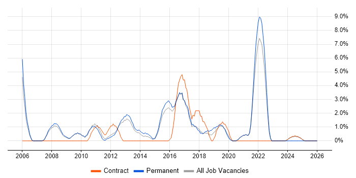 SQL Server Reporting Services job vacancy trend in Wokingham